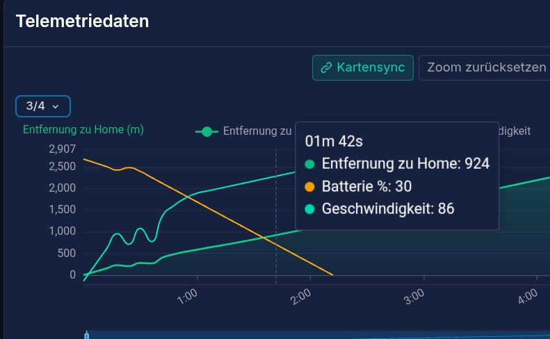 Telemetriedaten